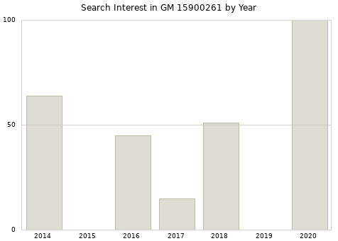Annual search interest in GM 15900261 part.