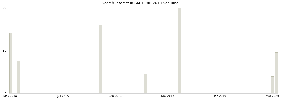 Search interest in GM 15900261 part aggregated by months over time.