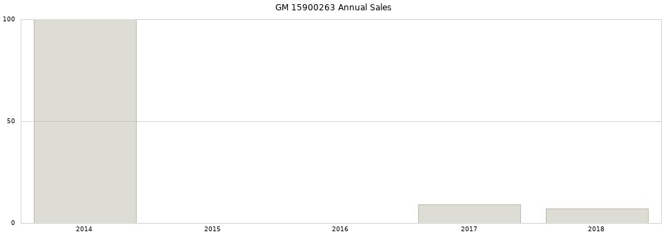 GM 15900263 part annual sales from 2014 to 2020.