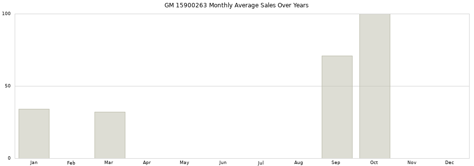 GM 15900263 monthly average sales over years from 2014 to 2020.