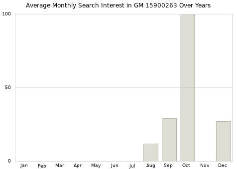 Monthly average search interest in GM 15900263 part over years from 2013 to 2020.