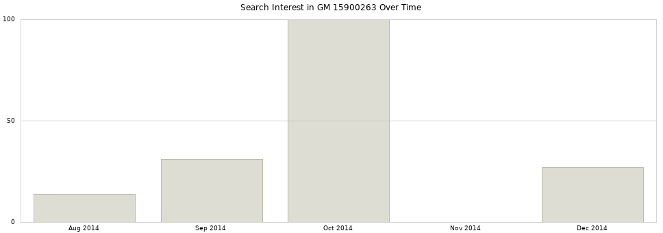 Search interest in GM 15900263 part aggregated by months over time.