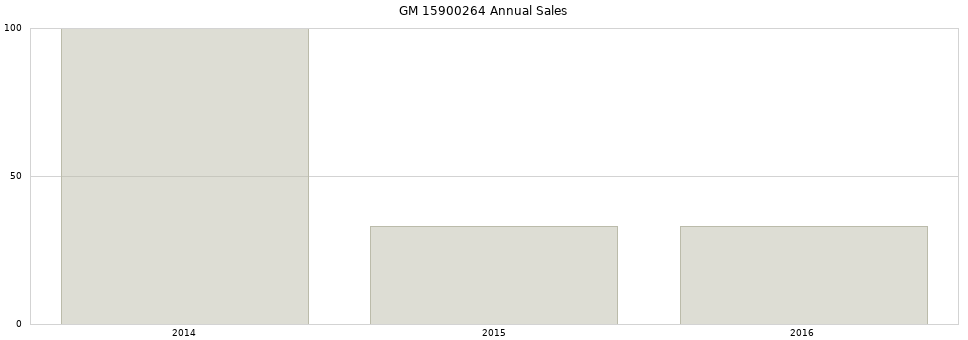 GM 15900264 part annual sales from 2014 to 2020.