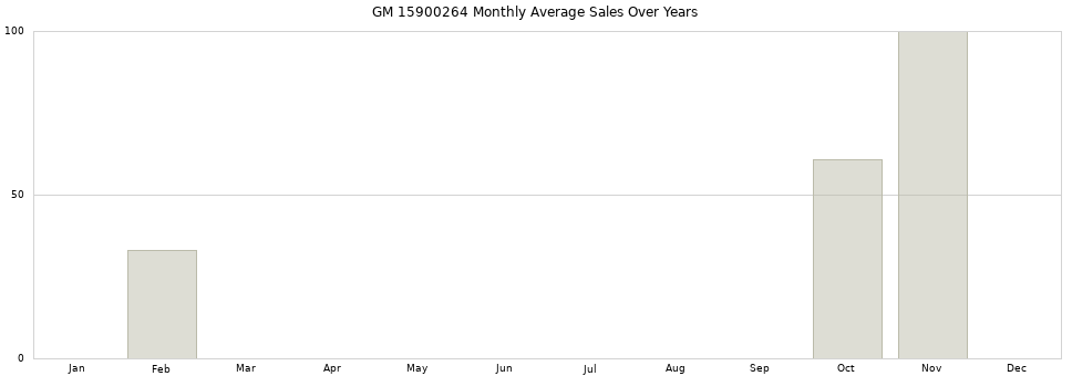 GM 15900264 monthly average sales over years from 2014 to 2020.