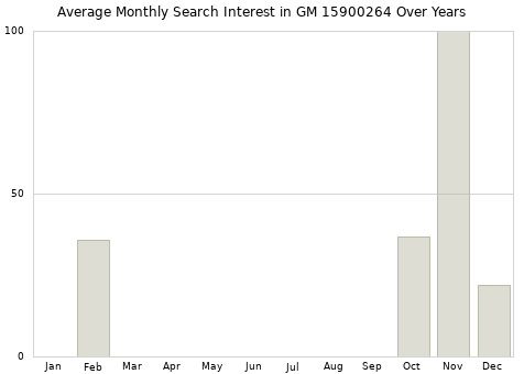 Monthly average search interest in GM 15900264 part over years from 2013 to 2020.