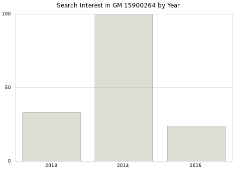 Annual search interest in GM 15900264 part.