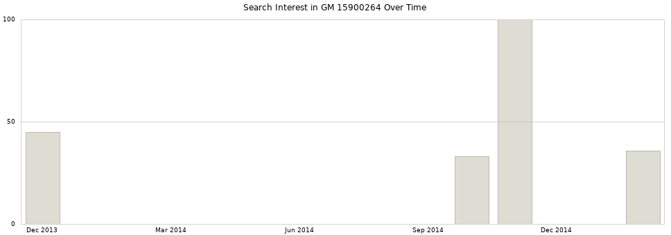 Search interest in GM 15900264 part aggregated by months over time.