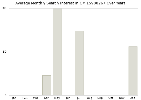 Monthly average search interest in GM 15900267 part over years from 2013 to 2020.