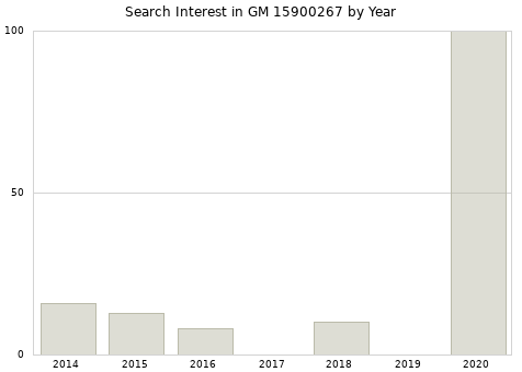Annual search interest in GM 15900267 part.