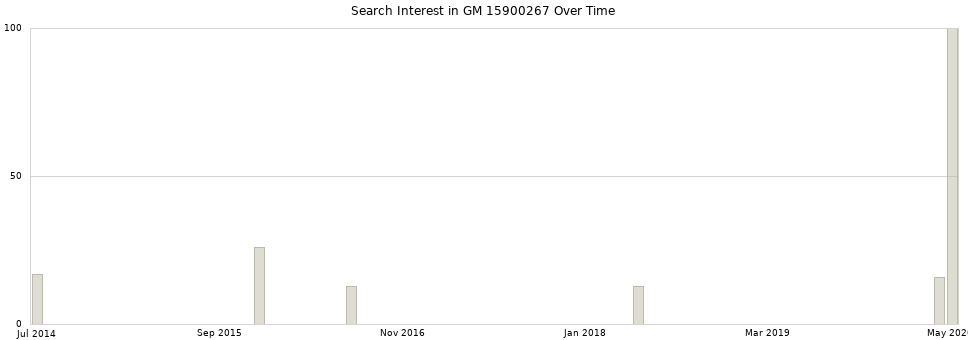 Search interest in GM 15900267 part aggregated by months over time.