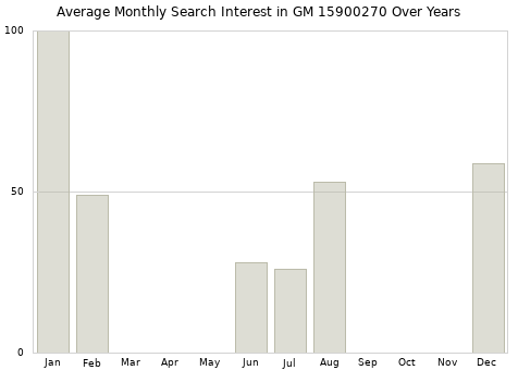 Monthly average search interest in GM 15900270 part over years from 2013 to 2020.