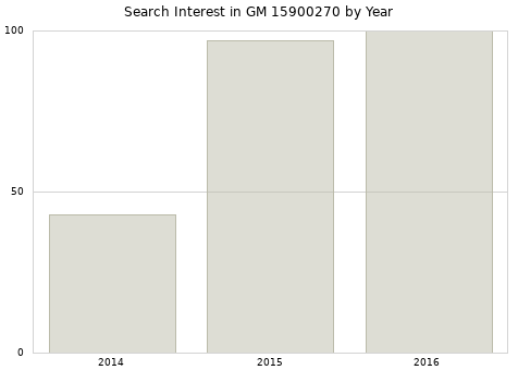Annual search interest in GM 15900270 part.