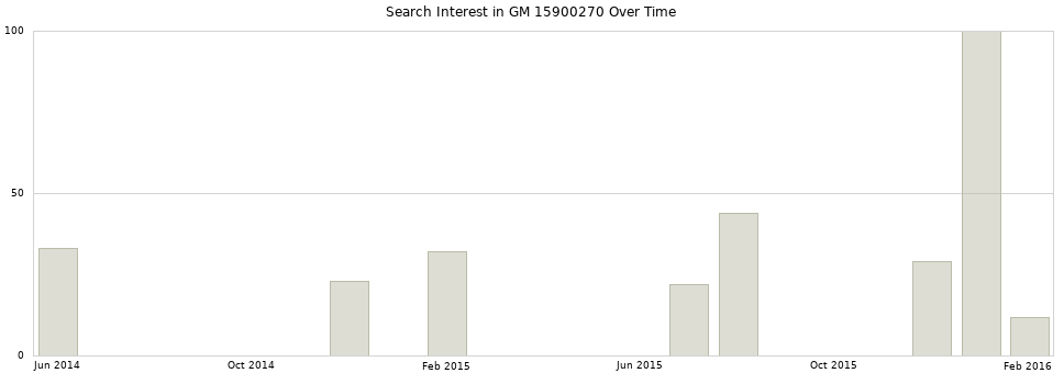 Search interest in GM 15900270 part aggregated by months over time.