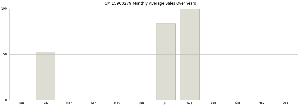 GM 15900279 monthly average sales over years from 2014 to 2020.