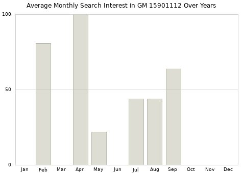 Monthly average search interest in GM 15901112 part over years from 2013 to 2020.