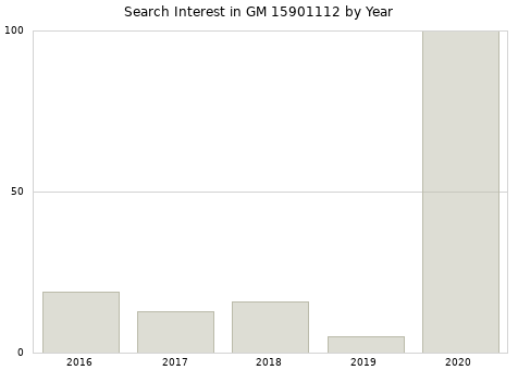 Annual search interest in GM 15901112 part.