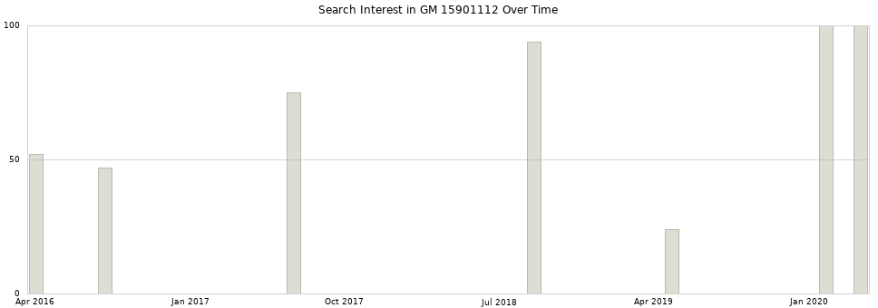 Search interest in GM 15901112 part aggregated by months over time.