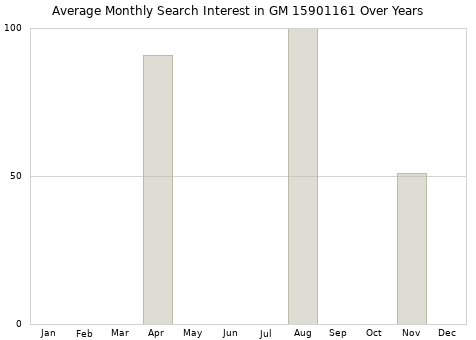 Monthly average search interest in GM 15901161 part over years from 2013 to 2020.
