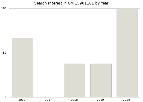 Annual search interest in GM 15901161 part.