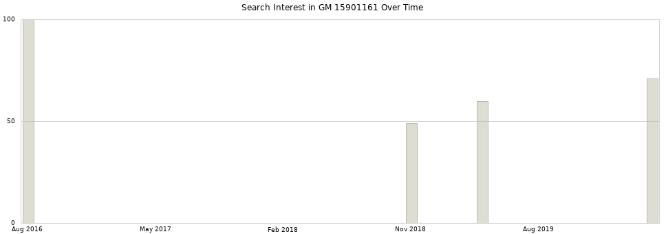 Search interest in GM 15901161 part aggregated by months over time.