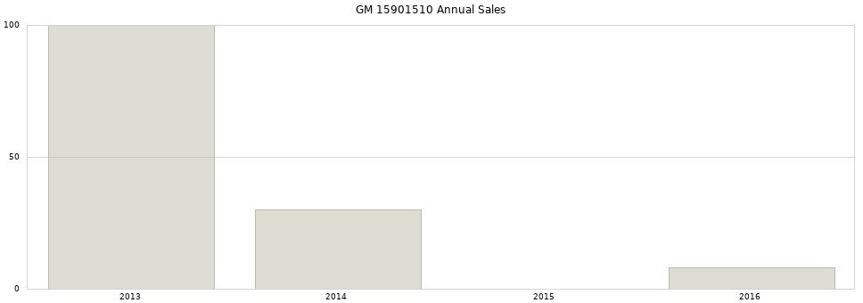 GM 15901510 part annual sales from 2014 to 2020.
