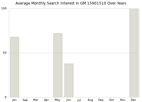 Monthly average search interest in GM 15901510 part over years from 2013 to 2020.