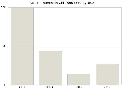 Annual search interest in GM 15901510 part.