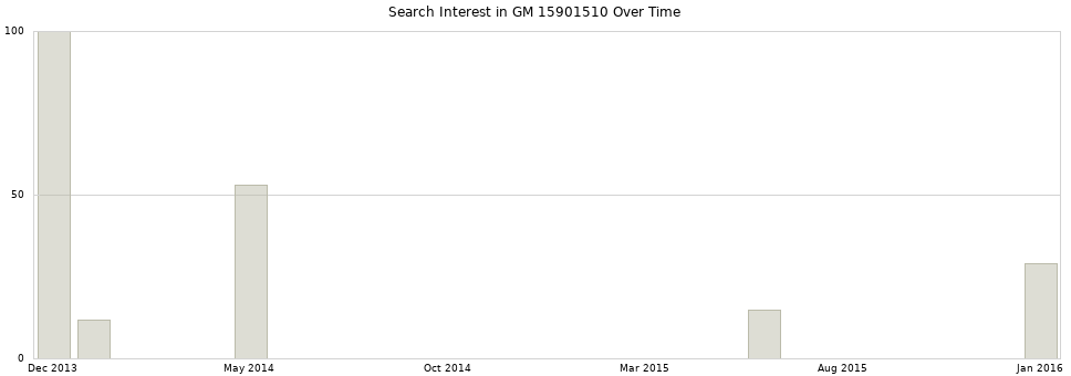Search interest in GM 15901510 part aggregated by months over time.