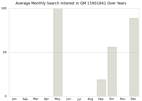 Monthly average search interest in GM 15901841 part over years from 2013 to 2020.