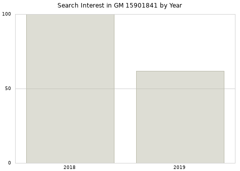 Annual search interest in GM 15901841 part.