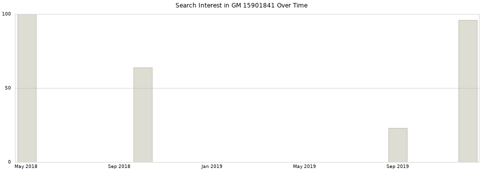 Search interest in GM 15901841 part aggregated by months over time.