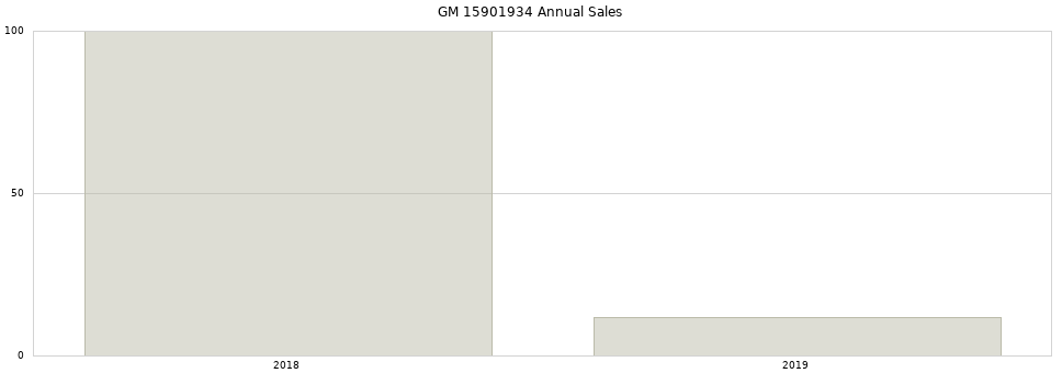 GM 15901934 part annual sales from 2014 to 2020.