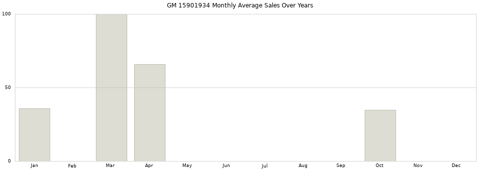 GM 15901934 monthly average sales over years from 2014 to 2020.