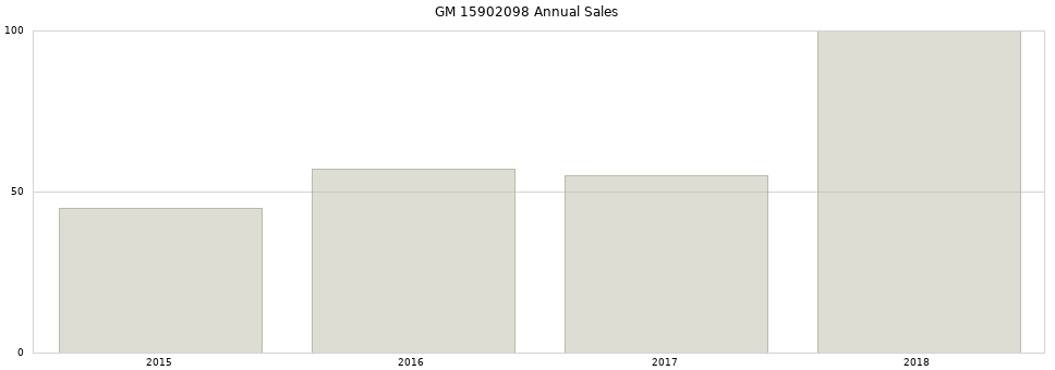 GM 15902098 part annual sales from 2014 to 2020.