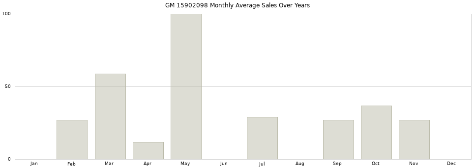 GM 15902098 monthly average sales over years from 2014 to 2020.
