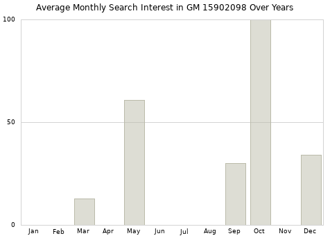 Monthly average search interest in GM 15902098 part over years from 2013 to 2020.