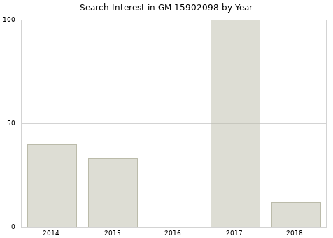 Annual search interest in GM 15902098 part.