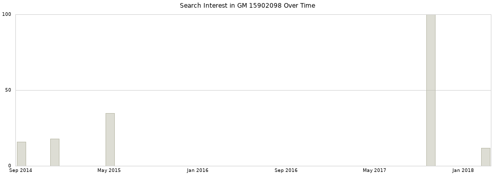 Search interest in GM 15902098 part aggregated by months over time.