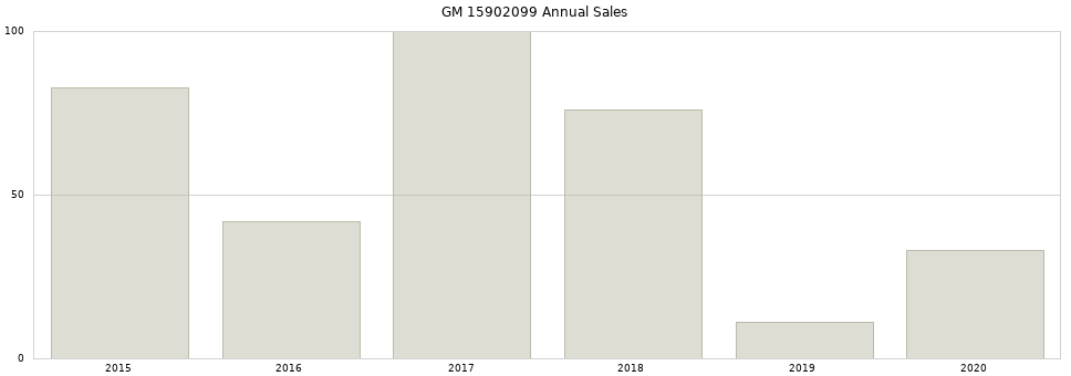 GM 15902099 part annual sales from 2014 to 2020.