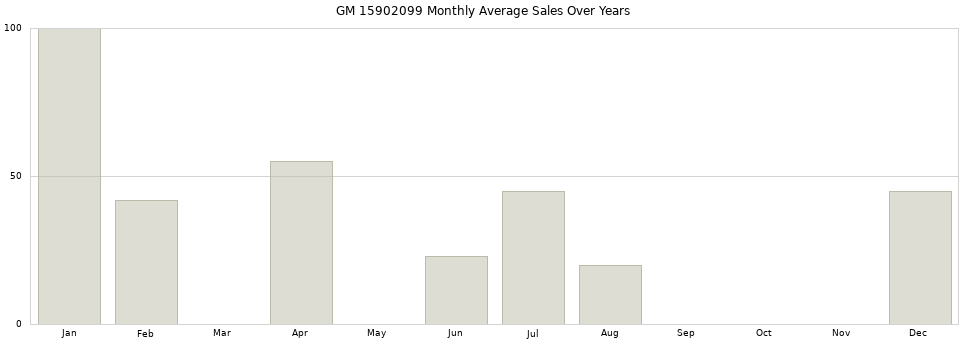 GM 15902099 monthly average sales over years from 2014 to 2020.