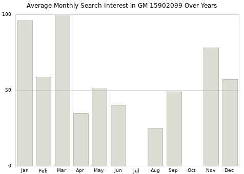 Monthly average search interest in GM 15902099 part over years from 2013 to 2020.
