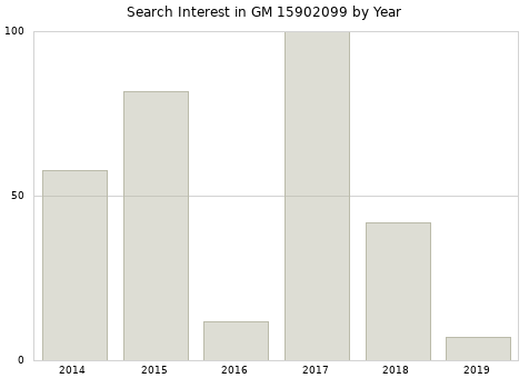Annual search interest in GM 15902099 part.