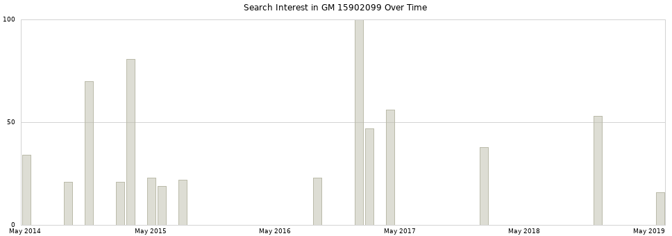 Search interest in GM 15902099 part aggregated by months over time.
