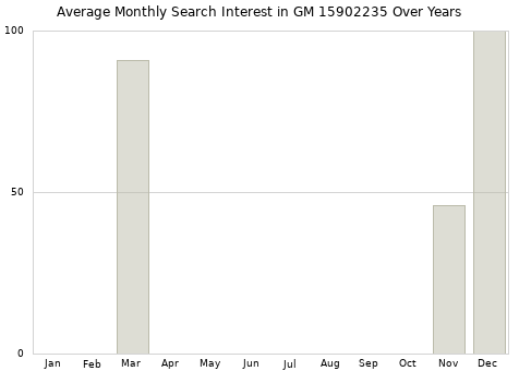 Monthly average search interest in GM 15902235 part over years from 2013 to 2020.