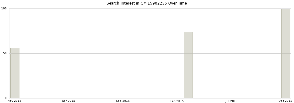 Search interest in GM 15902235 part aggregated by months over time.