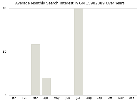 Monthly average search interest in GM 15902389 part over years from 2013 to 2020.