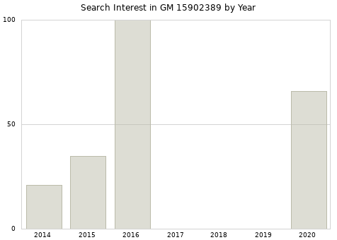Annual search interest in GM 15902389 part.