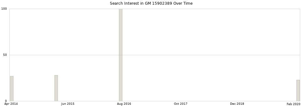 Search interest in GM 15902389 part aggregated by months over time.