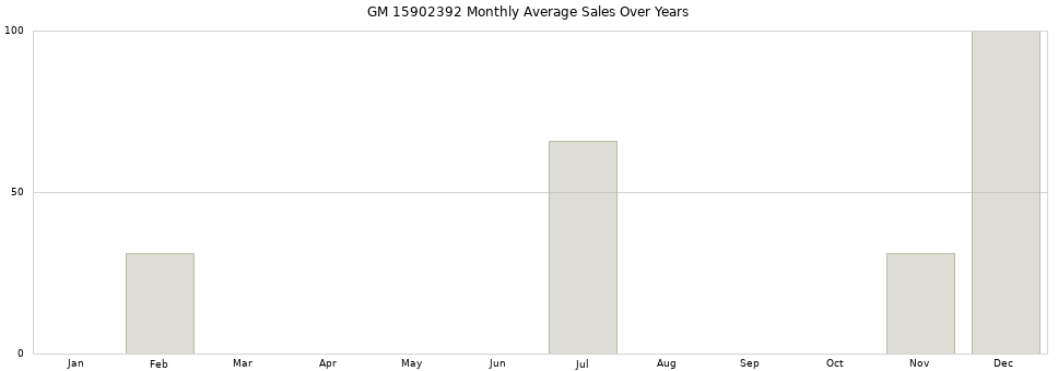 GM 15902392 monthly average sales over years from 2014 to 2020.