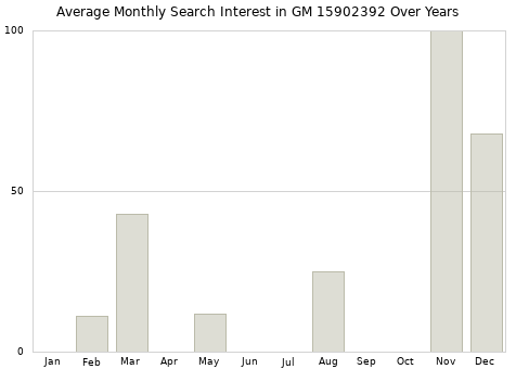 Monthly average search interest in GM 15902392 part over years from 2013 to 2020.